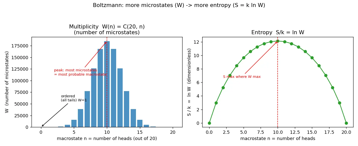Figure — Entropy and disorder — Boltzmann S = k·ln(W)