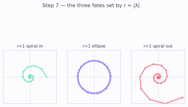 Figure — Complex eigenvalues — rotation-scaling interpretation