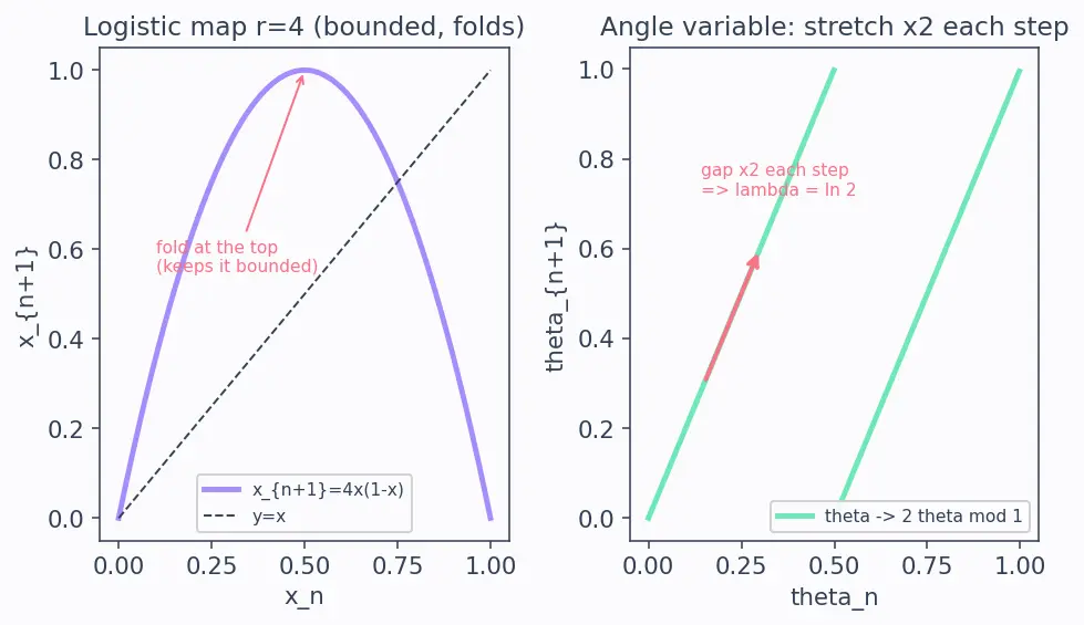 Figure — Chaotic systems — sensitivity to initial conditions, Lyapunov exponents