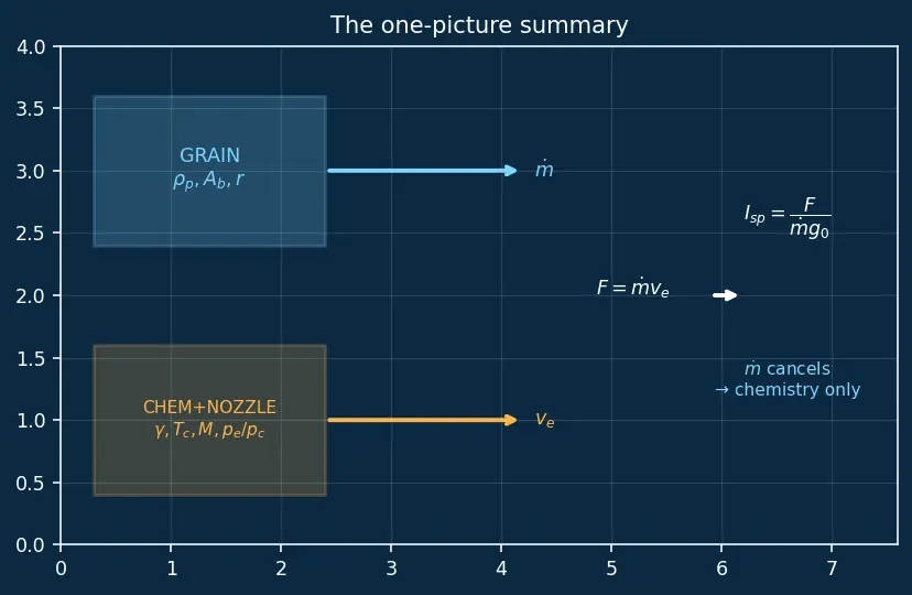 Figure — Solid rocket Isp derivation from grain properties