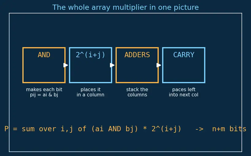 Figure — Combinational multipliers