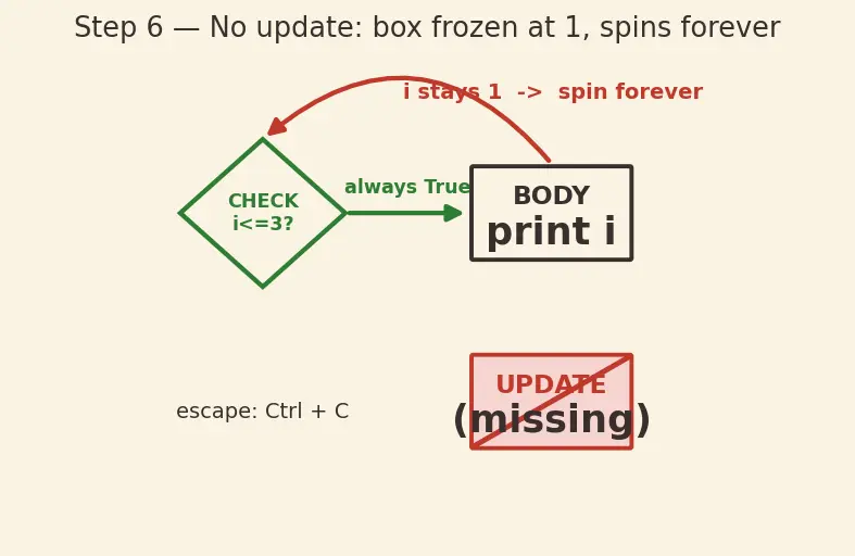 Figure — while loop — condition-based, infinite loop dangers
