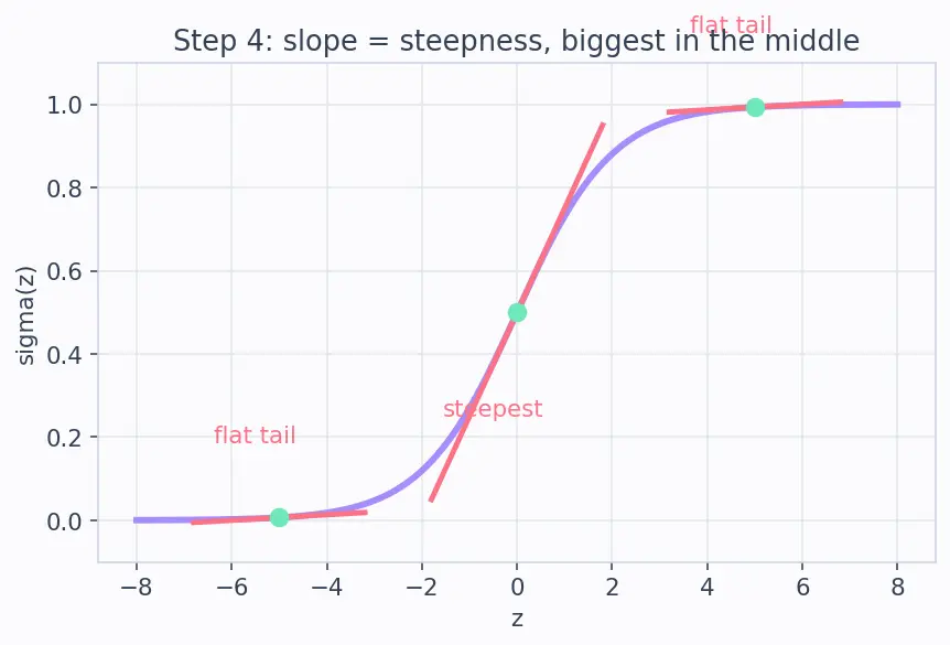 Figure — Activation functions -  sigmoid, tanh