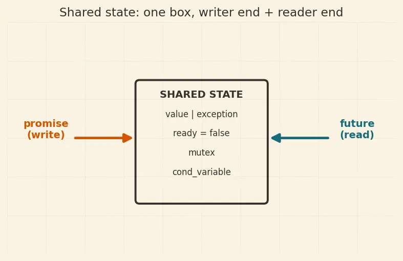 Figure — std - promise and std - future