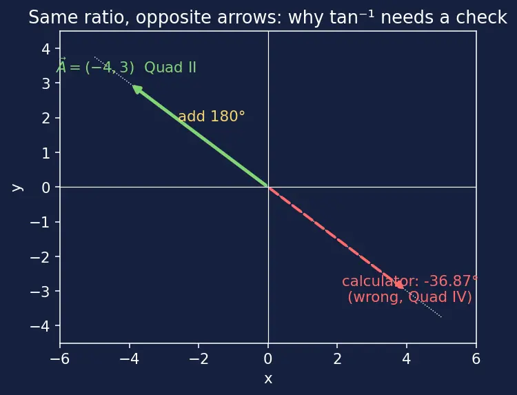 Figure — Vector representation — magnitude, direction, components