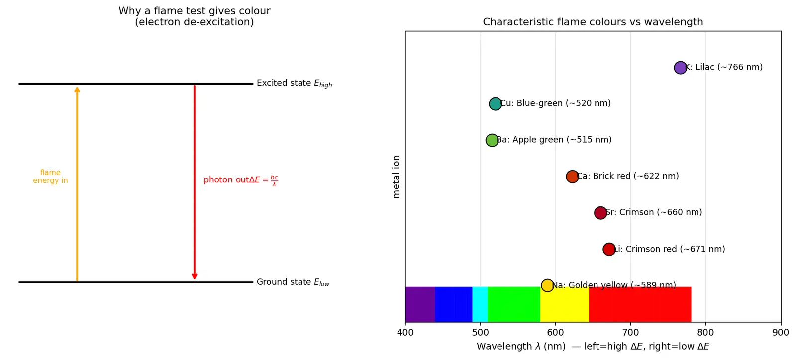 Figure — Flame tests — characteristic colours