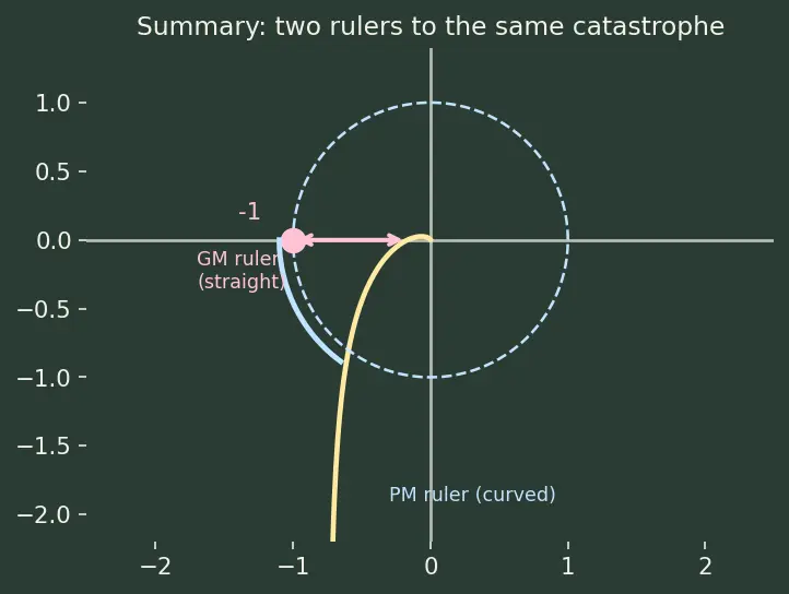 Figure — Gain margin, phase margin — stability margins