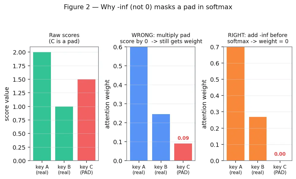 Figure — Handling variable-length sequences