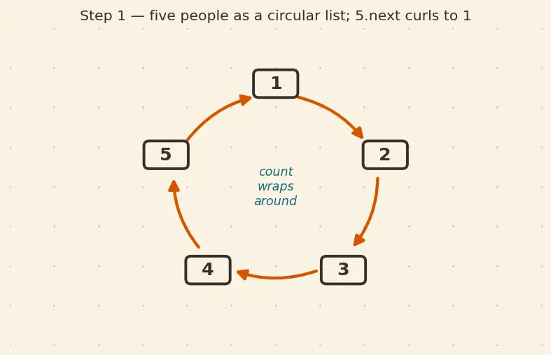 Figure — Circular linked list — applications