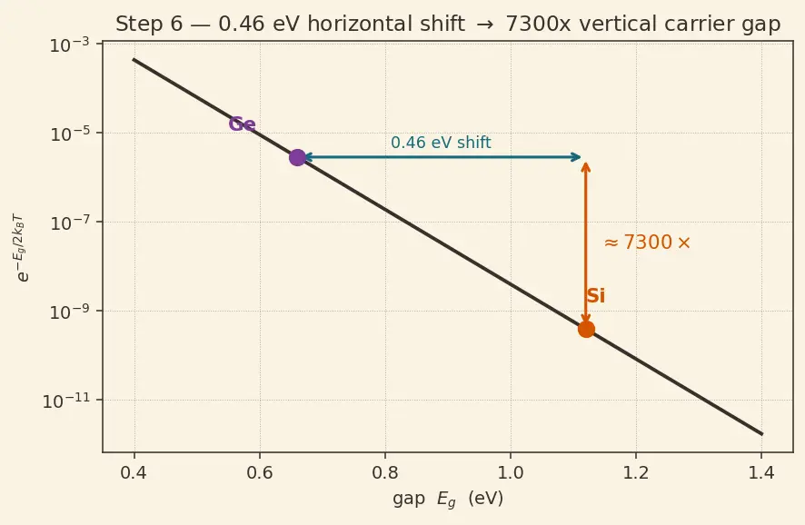 Figure — Why silicon dominates over germanium