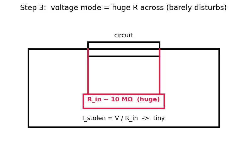 Figure — Read multimeter measurements (V, I, R)