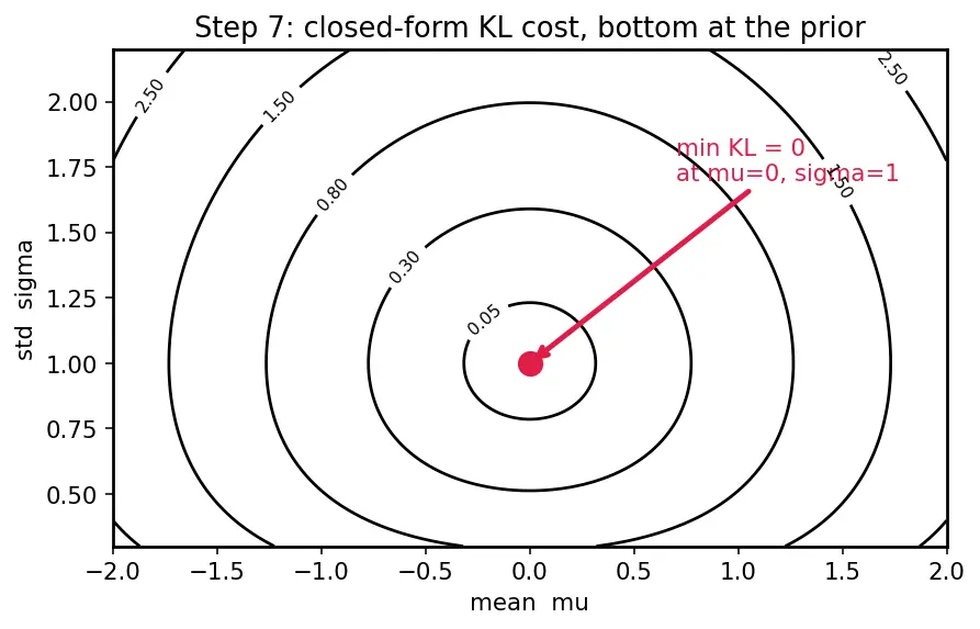 Figure — Variational Autoencoders (VAE) theory