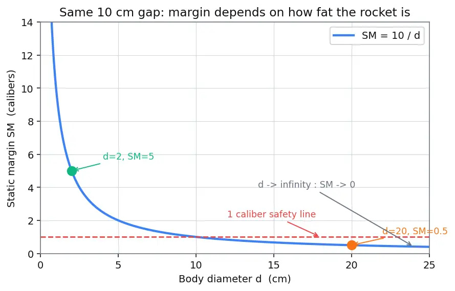 Figure — Static margin = (XCP − XCG) - d — must be positive (at least 1 caliber)