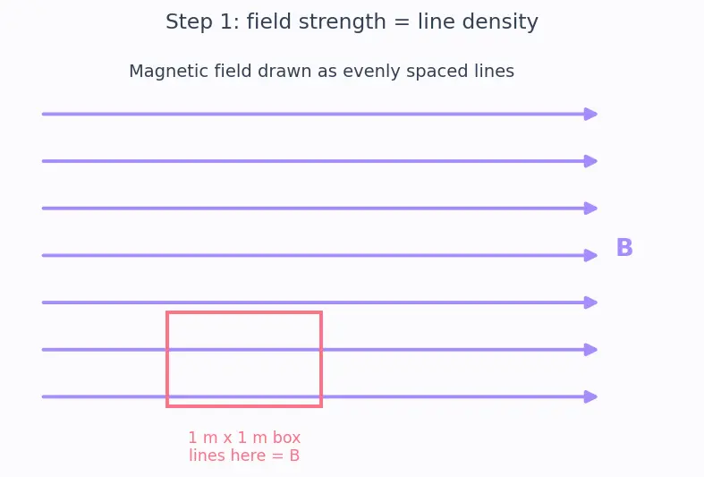Figure — Magnetic flux Φ = ∫B·dA