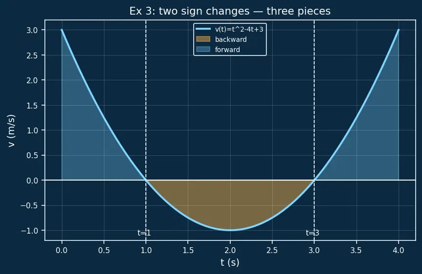 Figure — Net change theorem