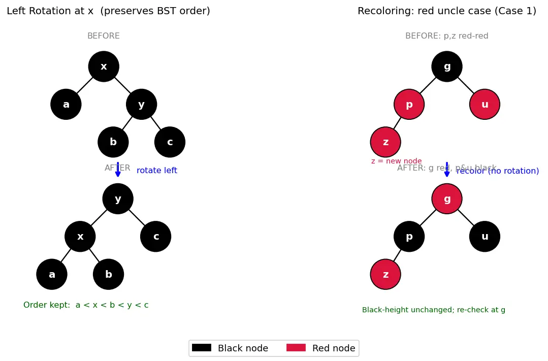 Figure — Red-Black tree — properties, rotations + recoloring (conceptual understanding)