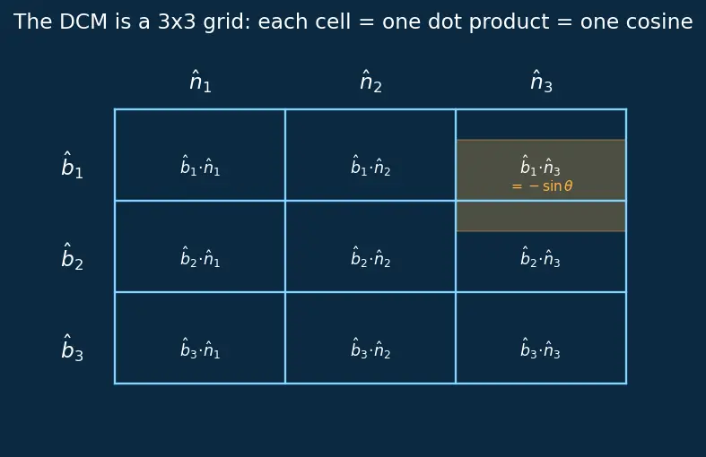 Figure — Direction cosine matrix (DCM) — construction from Euler angles