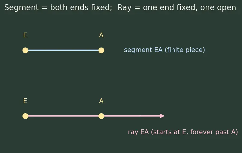 Figure — Parallel and perpendicular lines — properties, transversal, alternate - co-interior angles