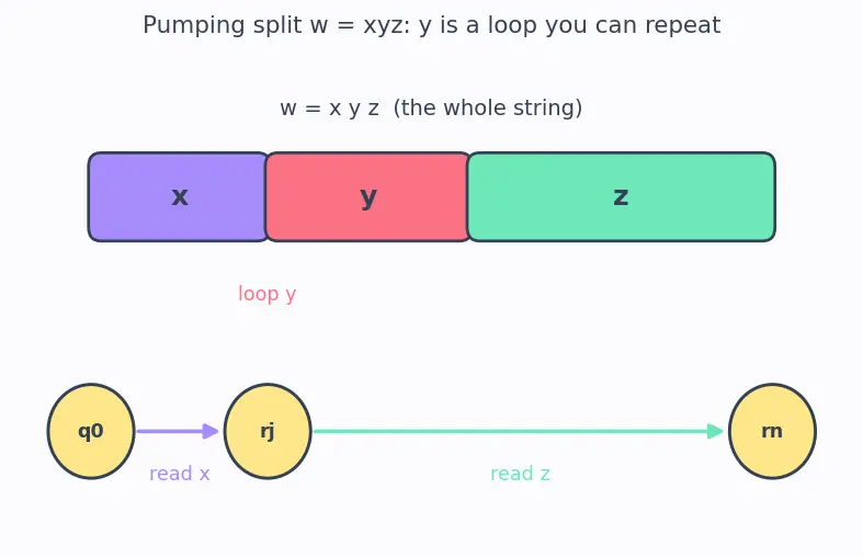 Figure — Pumping lemma for regular languages — proof and using to show non-regularity