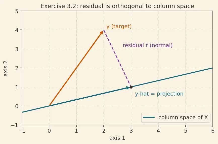 Figure — Normal equation closed-form solution