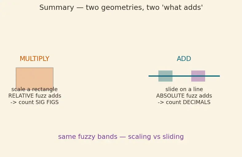 Figure — Significant figures — rules for operations