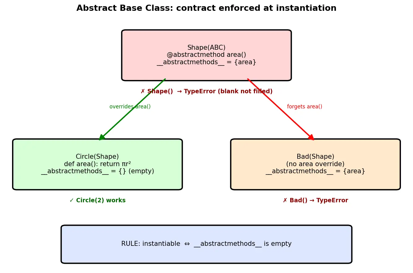 Figure — Abstract base classes — ABC module, `@abstractmethod`