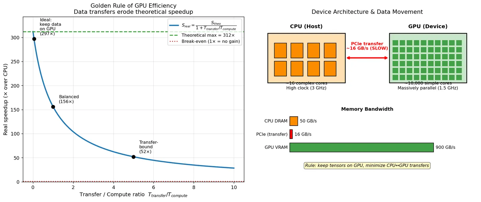 Figure — GPU acceleration and device management