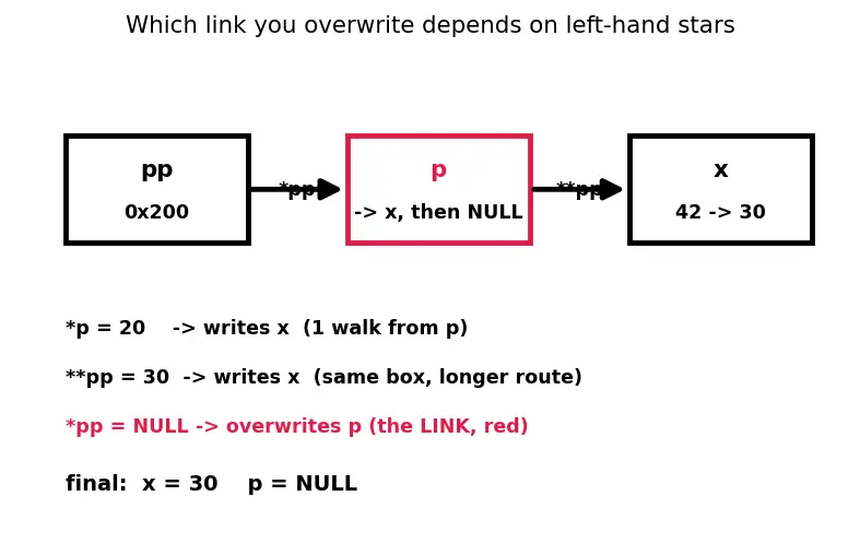 Figure — Pointer to pointer