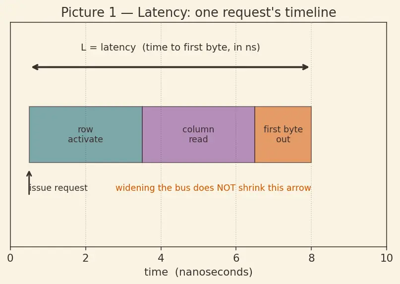 Figure — Memory bandwidth and latency metrics