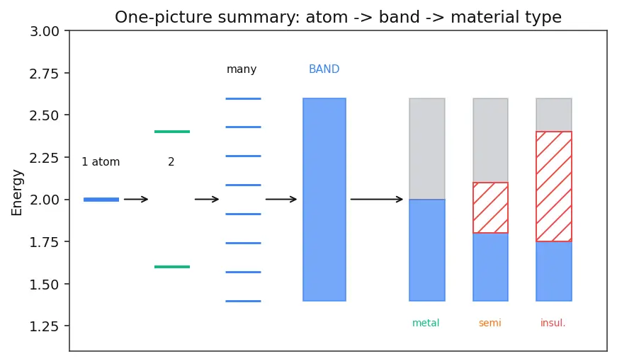 Figure — Metallic bonding — electron sea, band theory (intro)