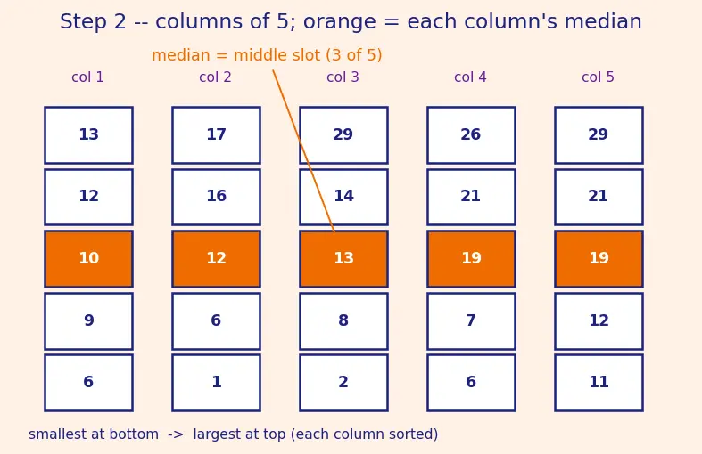 Figure — Linear time selection — median of medians algorithm