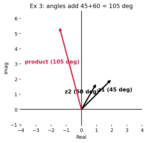 Figure — Algebraic operations — add, subtract, multiply, divide (rectangular and polar)