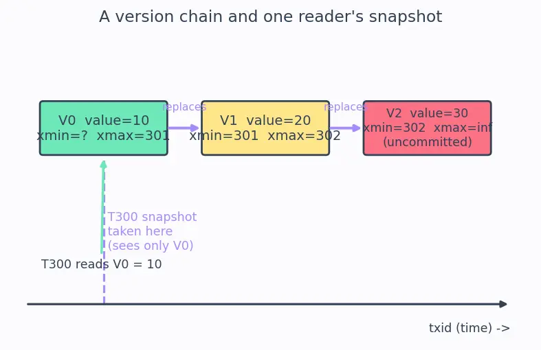 Figure — MVCC — multi-version concurrency control
