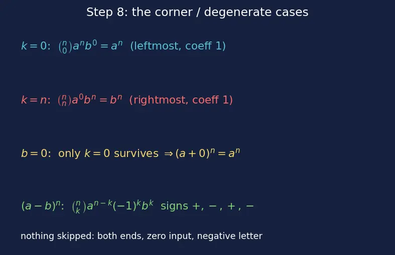 Figure — Binomial theorem — statement, proof by induction