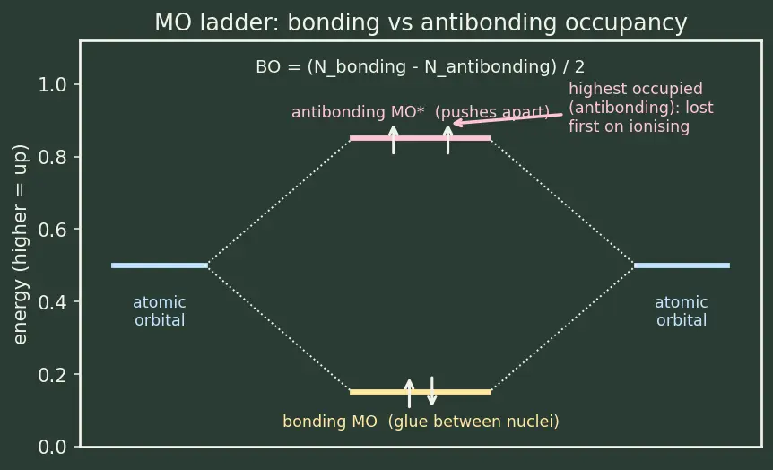 Figure — Covalent bonding — bond length, bond energy, bond order