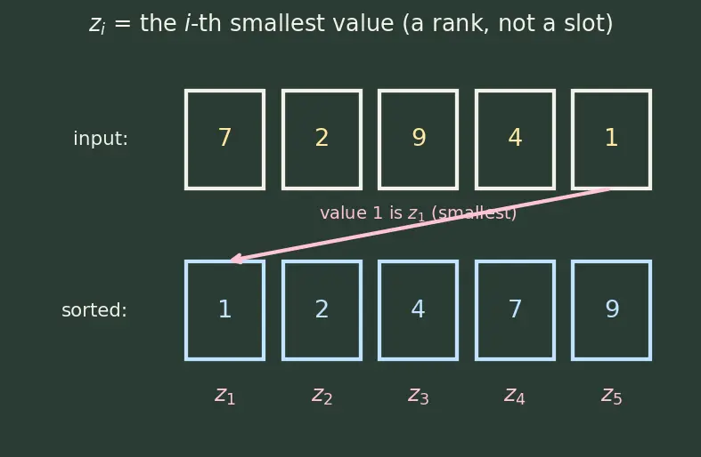 Figure — Quick sort randomization — expected O(n log n)