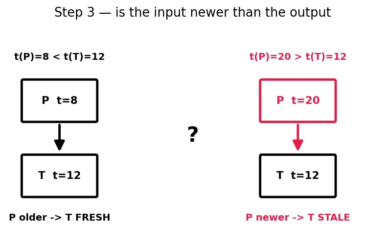 Figure — Makefiles — targets, prerequisites, recipes, variables, automatic variables