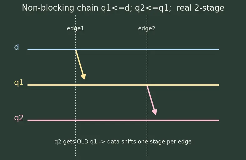 Figure — Blocking vs non-blocking assignments