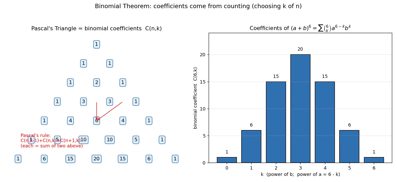 Figure — Binomial theorem — statement, proof by induction