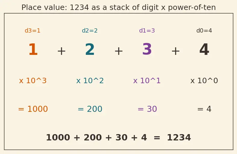 Figure — Divisibility rules — 2, 3, 4, 5, 6, 7, 8, 9, 10, 11 (with proofs where possible)