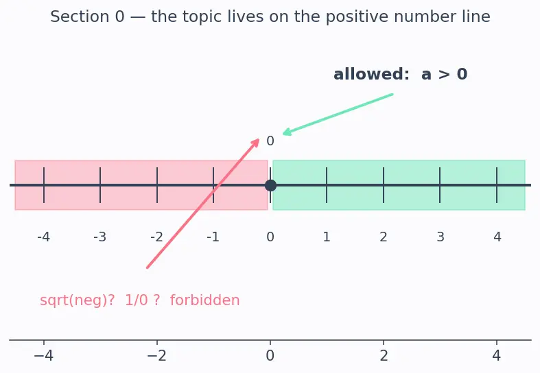 Figure — AM-GM-HM inequalities — proofs