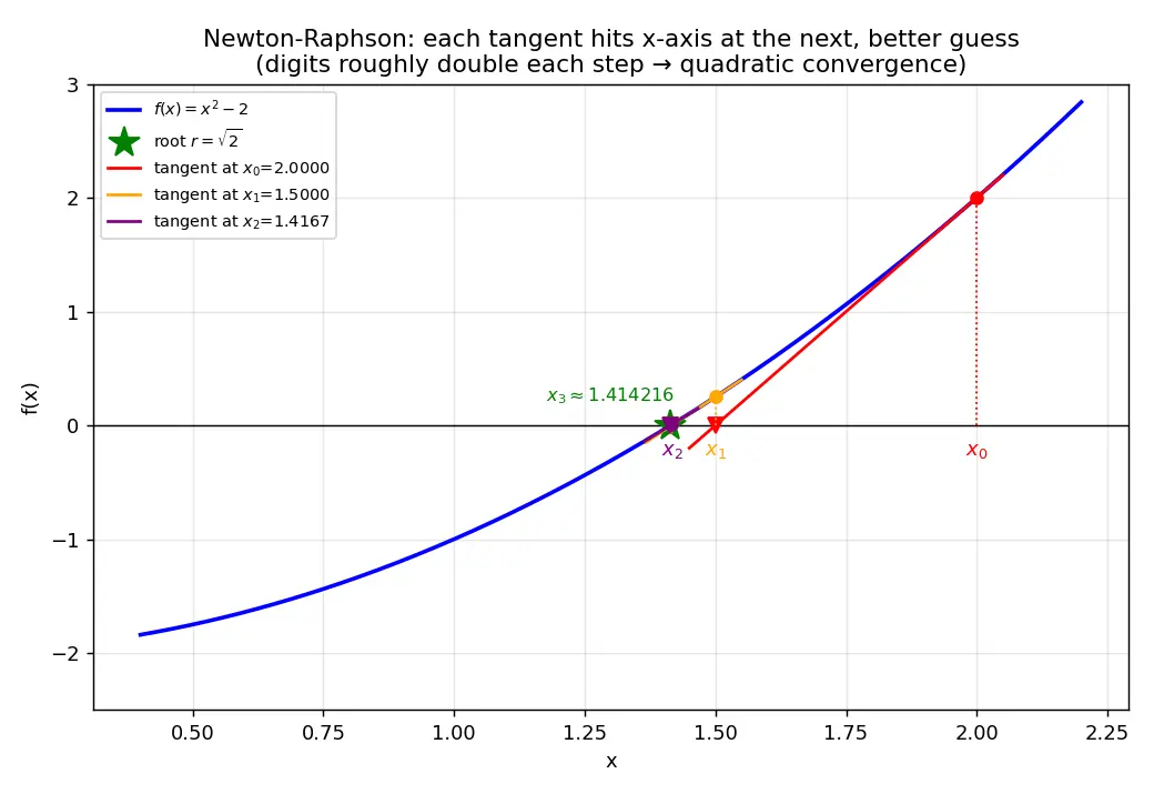 Figure — Newton-Raphson method — derivation, quadratic convergence