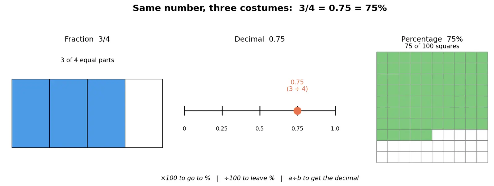 Figure — Converting -  fractions ↔ decimals ↔ percentages