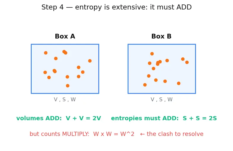 Figure — Entropy and disorder — Boltzmann S = k·ln(W)