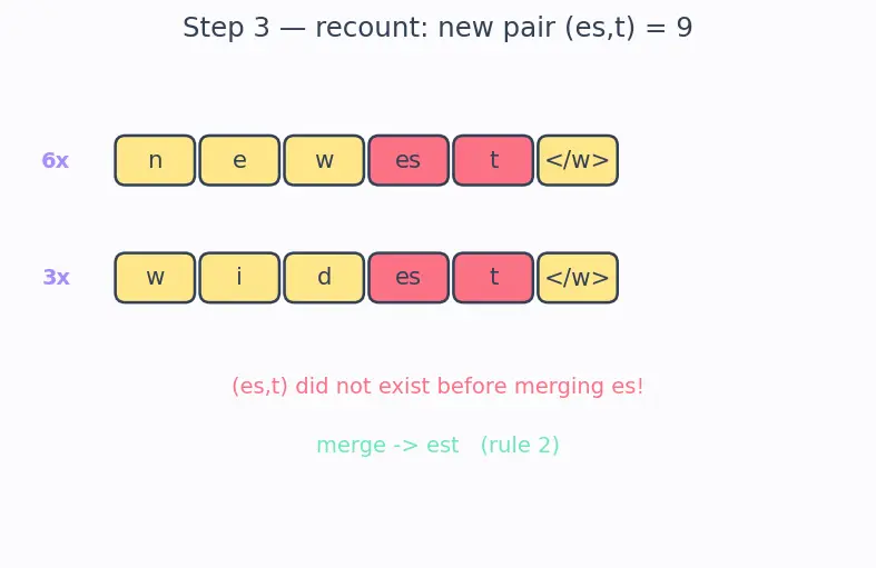 Figure — Byte-Pair Encoding (BPE)