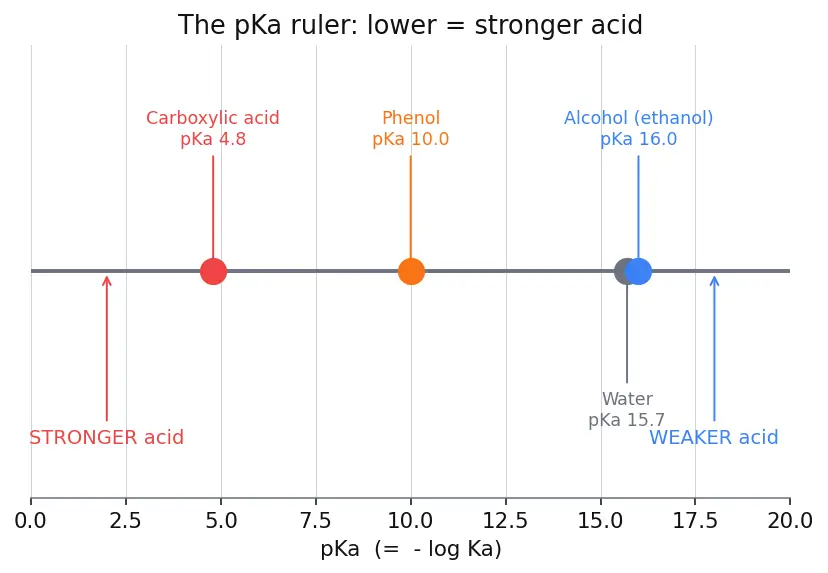 Figure — Alcohols — preparation, acidity (pKa ~16), oxidation (PCC, Jones, K₂Cr₂O₇), Lucas test