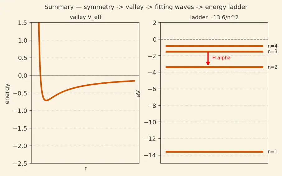 Figure — Hydrogen atom — solving in spherical coordinates