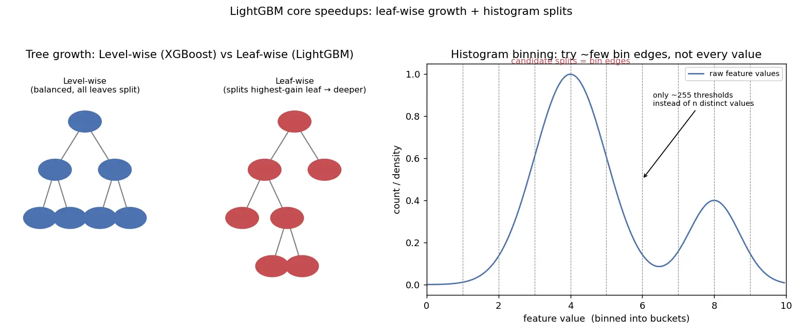 Figure — LightGBM and CatBoost overview