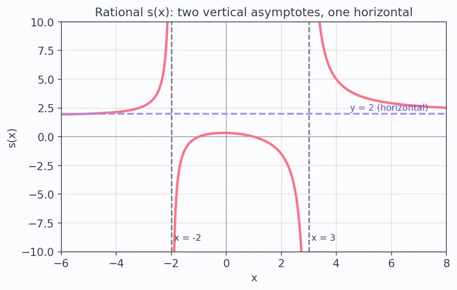 Figure — Types — constant, linear, quadratic, polynomial, rational, radical, piecewise