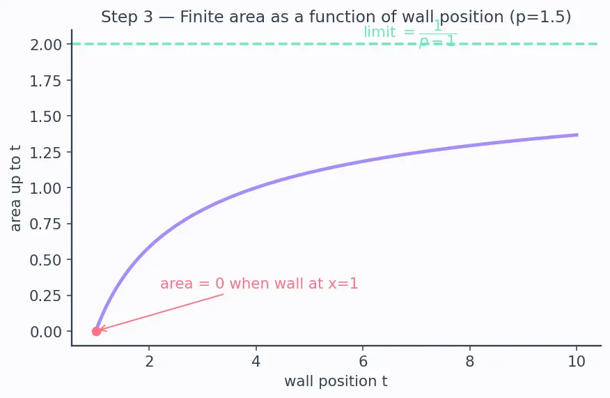 Figure — Improper integrals — Type I (infinite limits), Type II (discontinuous integrand)